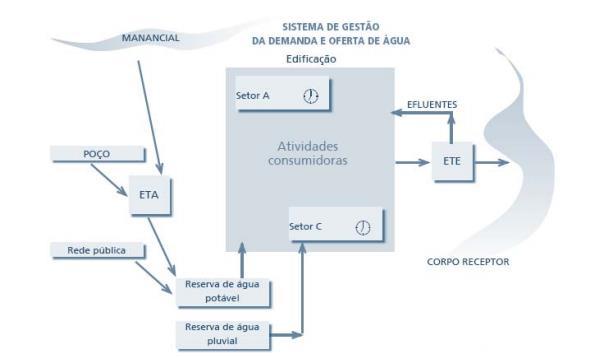 Diagnóstico e potencial de aproveitamento de água em clínica veterinária 24 - Auditoria e diagnóstico do consumo de água, - Definição e execução do plano de intervenção; - Implementação de um sistema