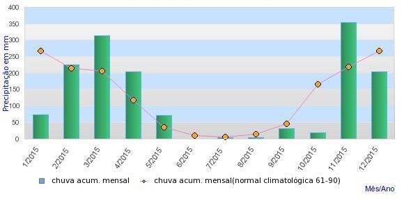 Diagnóstico e potencial de aproveitamento de água em clínica veterinária 32 acumulada mensal do ano de 2015 e a chuva acumulada mensal pela Normal Climatológica (1961-1990). Gráfico 3.