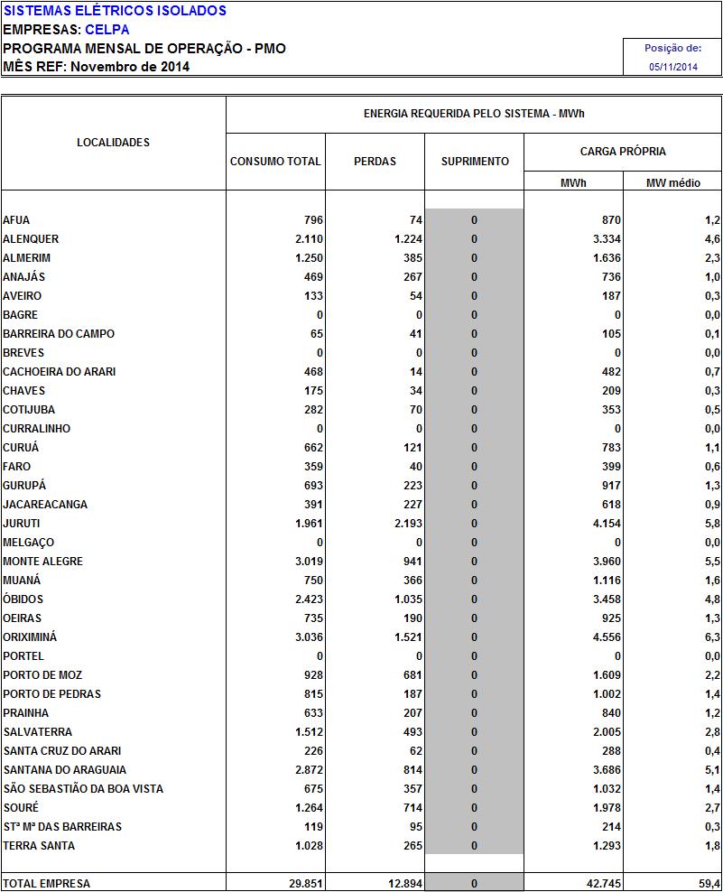 Programa Mensal de Operação dos