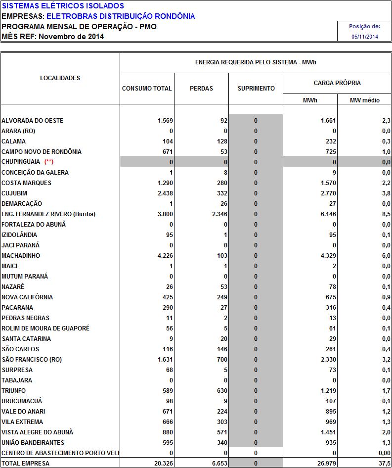 Programa Mensal de Operação dos