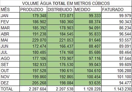 1 Produção de água A produção de água no exercício de 2016, volume produzido, distribuído, micro medido