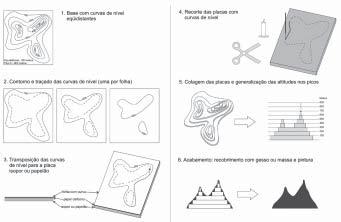 MARIA ELENA RAMOS SIMIELLI; GISELE GIRARDI; ROSEMEIRE MORONE 3 ETAPAS DE ELABORAÇÃO DE MAQUETES DE RELEVO A partir das bases cartográficas construídas, procede-se à elaboração da maquete propriamente