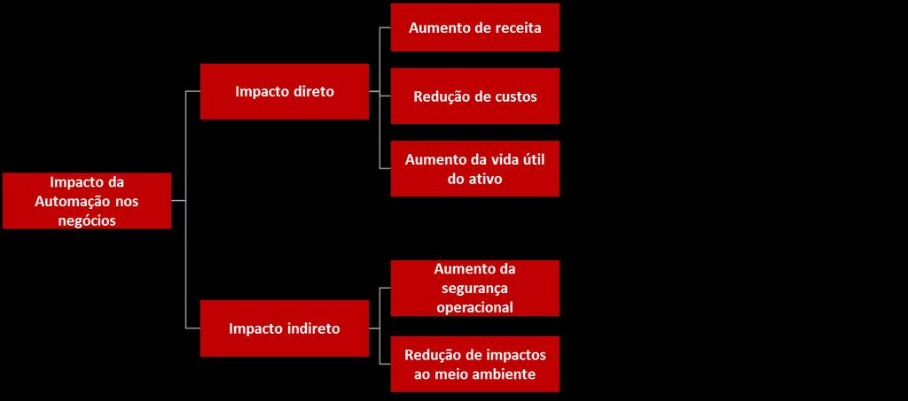 Esquema 1: Impacto da Automação nos Negócios Independentemente do momento econômico do mercado onde se insere a indústria, a