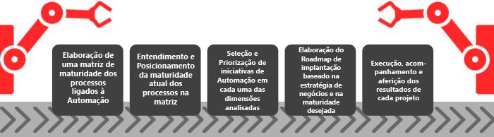 A melhor ferramenta gerencial para transpor esses desafios é o Plano Diretor de Automação.