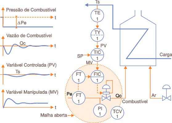 Funcionamento A figura 2 representa um processo de controle de temperatura em um trocador de calor.