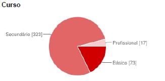 % (213) Masculino 48 % (200) Básico 18 % (73)