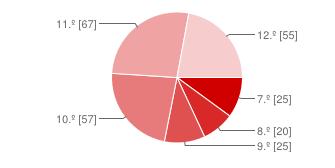 Ano de escolaridade dos educandos 7º 10% (25) 8º 8% (20) 9º 10% (25) 10º 23% (57) 11º 27% (67) 12º 22% (55) Observações Realça-se que a grande maioria dos