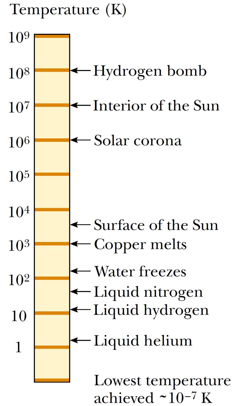 Escala Absoluta de Temperatura Temperatura (K) Bomba de hidrogênio Interior do Sol Coroa solar Superfície do Sol Metais de Cobre Congelamento da Água Nitrogênio Líquido Hidrogênio