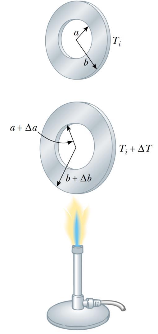 Dilatação ou Expansão Térmica Podemos imaginar que a expansão térmica é uma magnificação do objeto. Se uma arruela metálica é esquentada, todas dimensões, incluindo o raio do buraco, crescem.