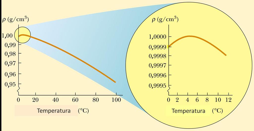 Dilatação ou Expansão Térmica A água tem um comportamento anômalo para temperaturas entre 0 o C e 4 o C, onde < 0.