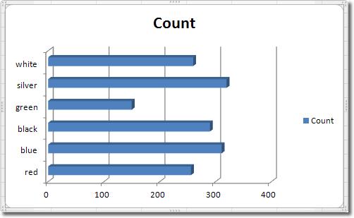 O gráfico de barras também é uma opção usada em grande escala. Seu funcionamento é semelhante ao gráfico de colunas, já que ambos os recursos trabalham com informações lineares.