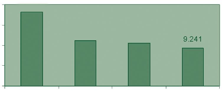 Mil toneladas e-tec Brasil Estatística Aplicada Gráfico 9.2: Colunas sobre a produção brasileira de carvão no período de 1989 a 1992.