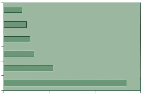 Estado Tabela 9.3: Série geográfica sobre o valor, em milhões de dólares, das exportações no mês de março de 1995, em alguns estados do país.