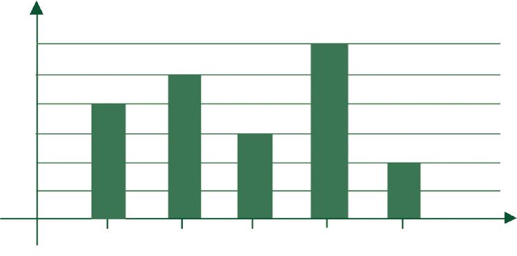 Número de pacotes de café Gráfico 9.4: Freqüência versus classe. O eixo X apresenta as classes em que estão agrupadas as quantidades, em gramas, dos pacotes de café.