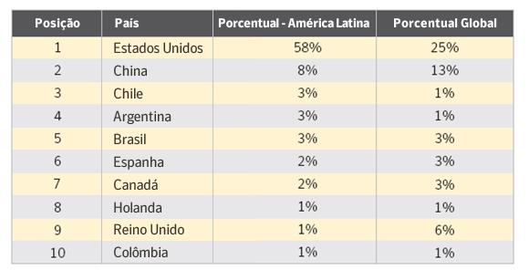 regional, enquanto a Argentina ficou em terceiro, contabilizando 15 por cento.