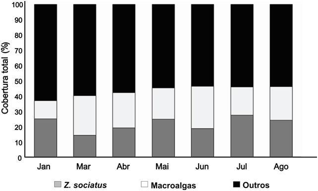 Tabela 2 Resultados dos testes de Mann-Whitney da área de cobertura viva total, de Z. sociatus e de macroalgas, em relação aos diferentes meses de coleta no recife da área fechada de Tamandaré (PE).