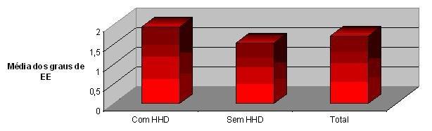 12 Tabela 5. Média dos graus de EE.