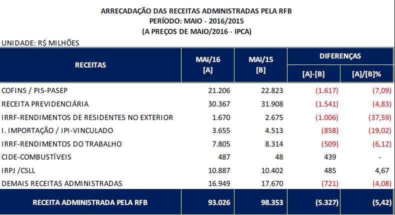 Arrecadação das