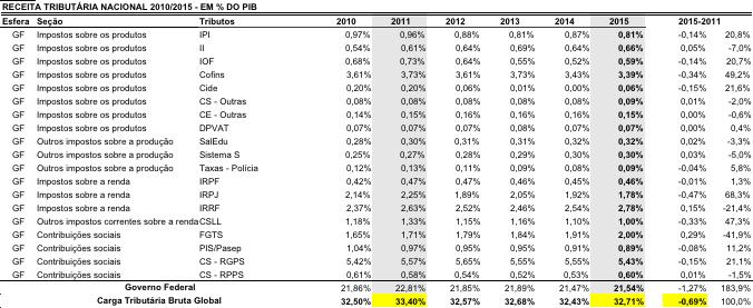 CARGA TRIBUTÁRIA: 2010/2015 - FEDERAL