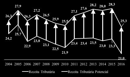 Tributária Federal Efetiva e