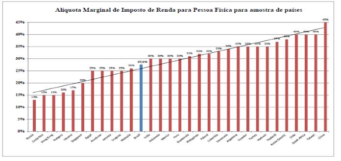 Fonte: KPMG Comparações