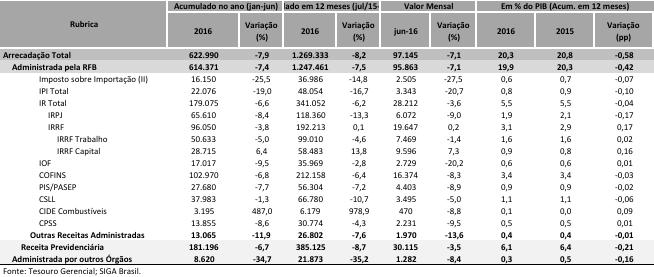 Receita administrada pela RFB Em junho de 2016; acumulado no ano e nos últimos