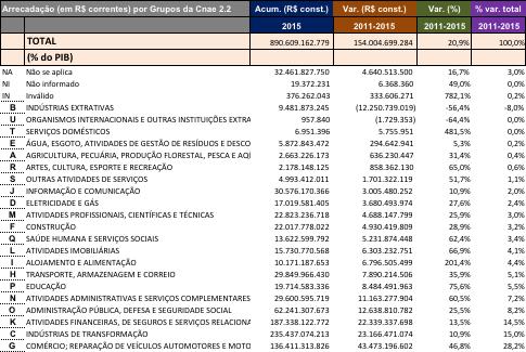 Receita Administrada Federal: