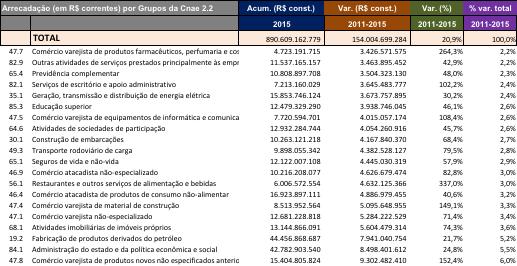 Receita Administrada Federal: