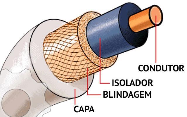 PVC - Aplicações Resistividade -1012 a 1016 cm Constante dielétrica