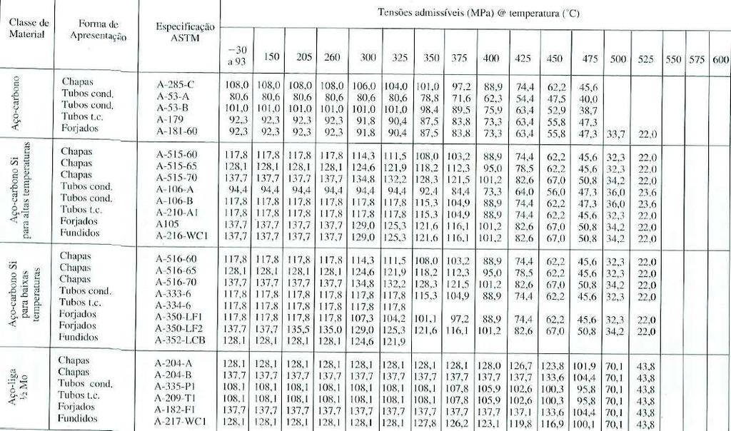 14 Essa fórmula é diretamente derivada da expressão teórica da tensão máxima circunferencial de membrana em um cilindro.