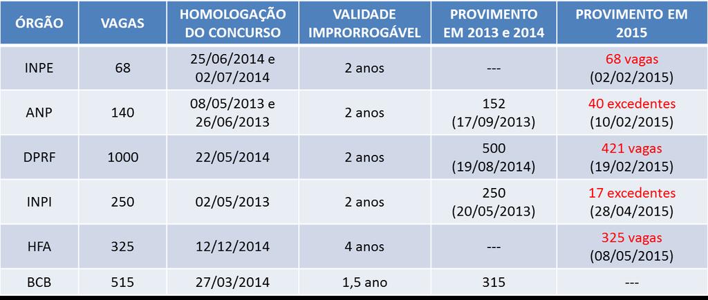 PRECEDENTES EM 2015 ÓRGÃO VAGAS INPE 68 ANP 140 HOMOLOGAÇÃO DO CONCURSO 25/06/2014 e 02/07/2014 08/05/2013 e 26/06/2013 VALIDADE IMPRORROGÁVEL PROVIMENTO EM 2013 e 2014 2 anos --- 2 anos DPRF 1000