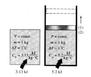 Calores Específicos a Volume constante Calores Específicos