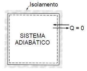 Sistema Adiabático Durante um processo Adiabático, não