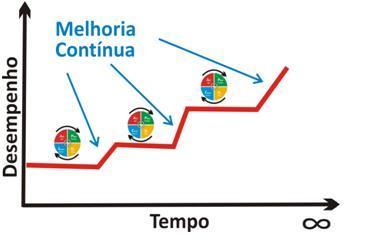 - CHECK (Avaliar): avaliar o que foi feito, comparando com o planejado; verificar o alcance dos objetivos e metas; medir os resultados (indicadores).