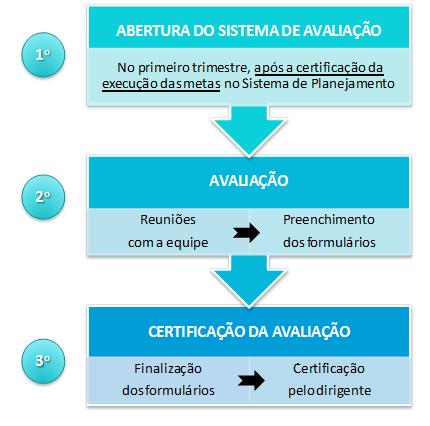 3.5. Periodicidade da Avaliação anterior. Anual, ocorrendo no primeiro trimestre de cada ano, com base no desempenho do ano 3.6. Fluxo do Processo Avaliativo 3.7.