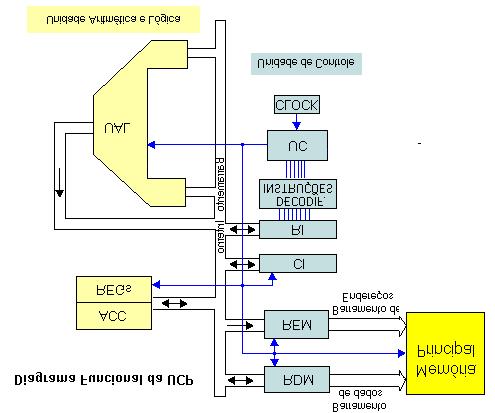 As atividades realizadas pela UCP podem ser divididas em duas grandes categorias funcionais: 1) Função processamento; e 2) Função controle. 5.4.