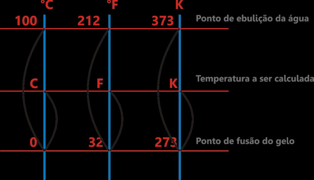 8 É possível fazer a conversão da temperatura dada em certa