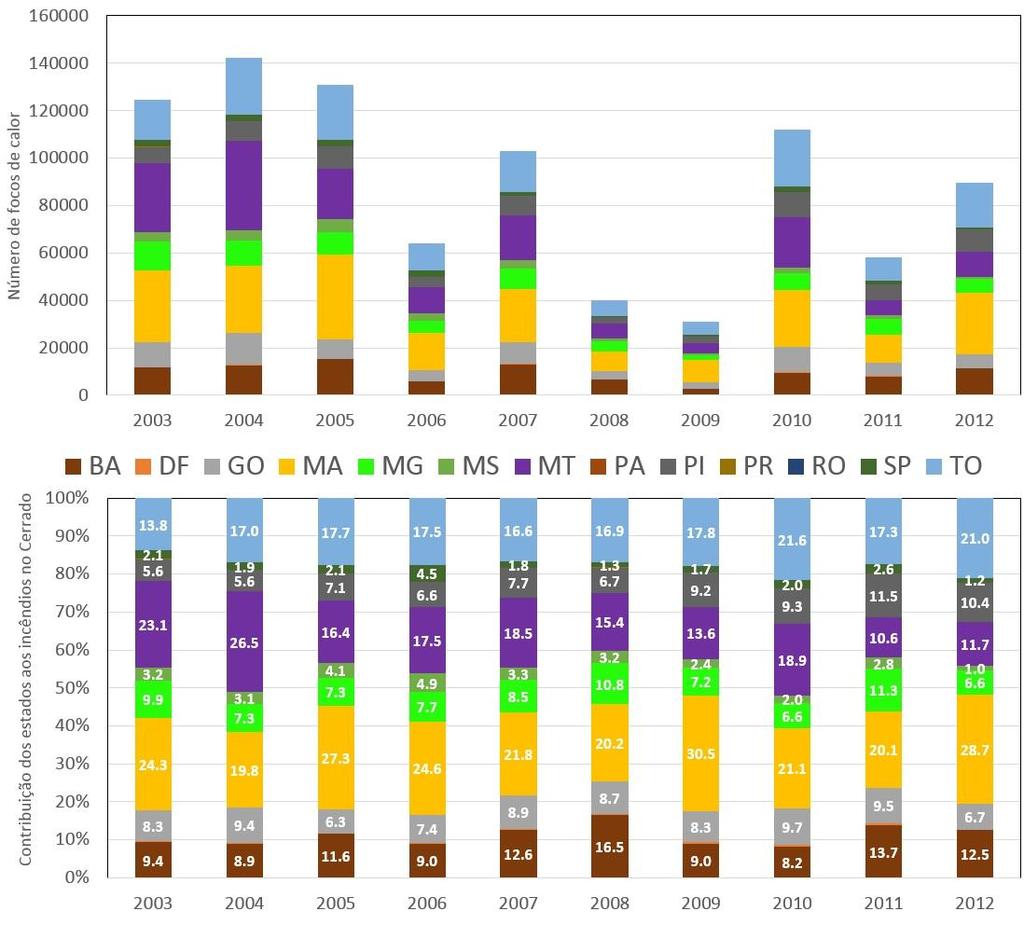 reduziu de forma significativa a frequência de focos de calor entre 2003 e 2012. A redução absoluta de 28.774 focos para 10.