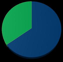 Endividamento São Martinho S.A. Dívida Líquida / EBITDA LTM 2,2 x 2,0 x 2,4 x 2,1 x 1,7 x 2.569 2.785 2.972 1.429 1.