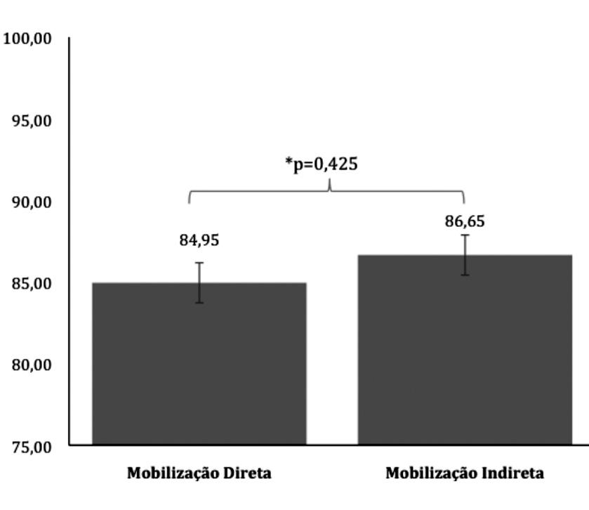 Figura 2: Média da amplitude de movimento antes e após mobilização indireta (N=25), Faculdade Santo Agostinho (FSA). Teresina- PI, 2014.