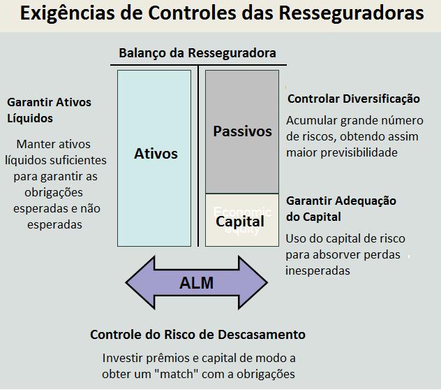 Importância Sistêmica do Resseguro Questões Básicas: 1) O capital é suficiente para absorver as perdas