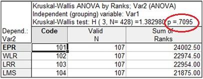 106 Tabela 7. Resultados da análise de variância pelo método Kruskal- Wallis. P > 0,05, indicando que as técnicas não são estatisticamente diferentes.