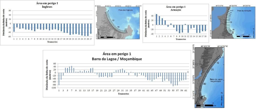 110 110 Figura 29. Representação indireta da área em perigo (1) para as praias em estudo.