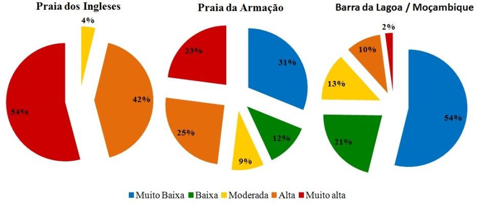 161 Figura 65. Porcentagem de linha de costa de cada praia para cada classe de vulnerabilidade.