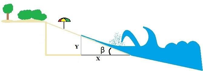 72 = /tan Onde, Y = run up; X = distância horizontal de alcance da onda e β = declividade da praia. A Figura 10 