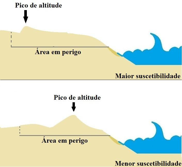 78 linha de costa, dentro da área em perigo) até a linha de costa. Quanto menor este pico e mais distante da linha d água, maior a suscetibilidade deste ponto (Figura 14). Figura 14.