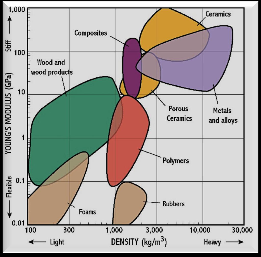 Mapas de propriedades Rigidez (E) vs densidade E depende da força da ligação e da densidade de ligações/área Aplicações que priorizam materiais de baixa densidade, utilizam materiais que estão na