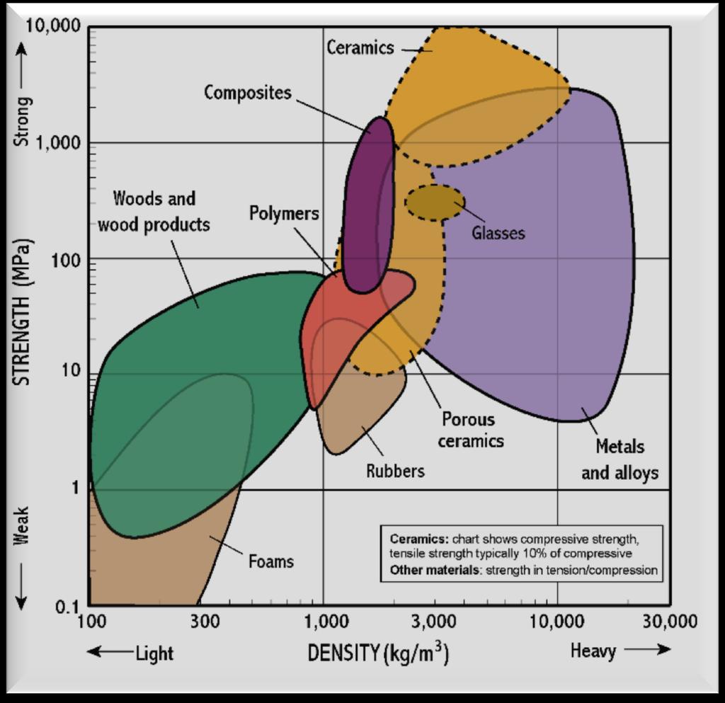 Mapas de propriedades Resistência vs densidade Resistência Metais e polímeros escoamento ou