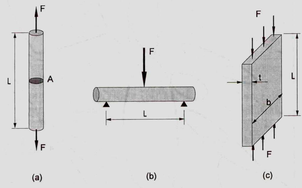 Seleção de Materiais Os mapas de propriedades agregam materiais em termos do par de propriedades (ex: resistência/densidade ou Rigidez/densidade) Como proceder para escolher um material: ÍNDICES DE