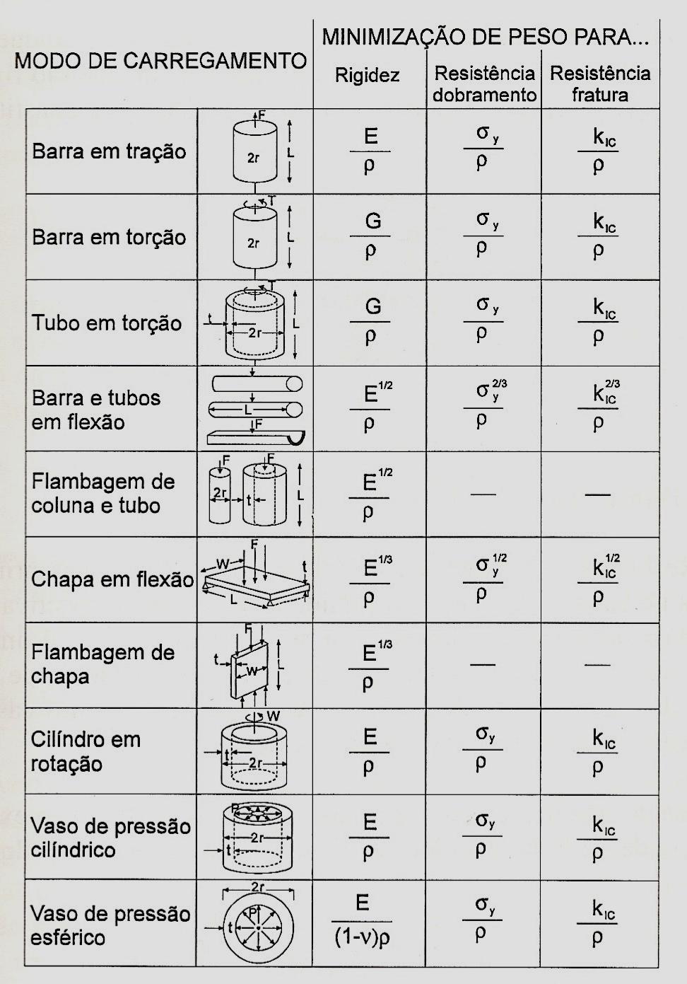 Linhas de mérito ou desempenho Indíces de mérito para minimização de peso em